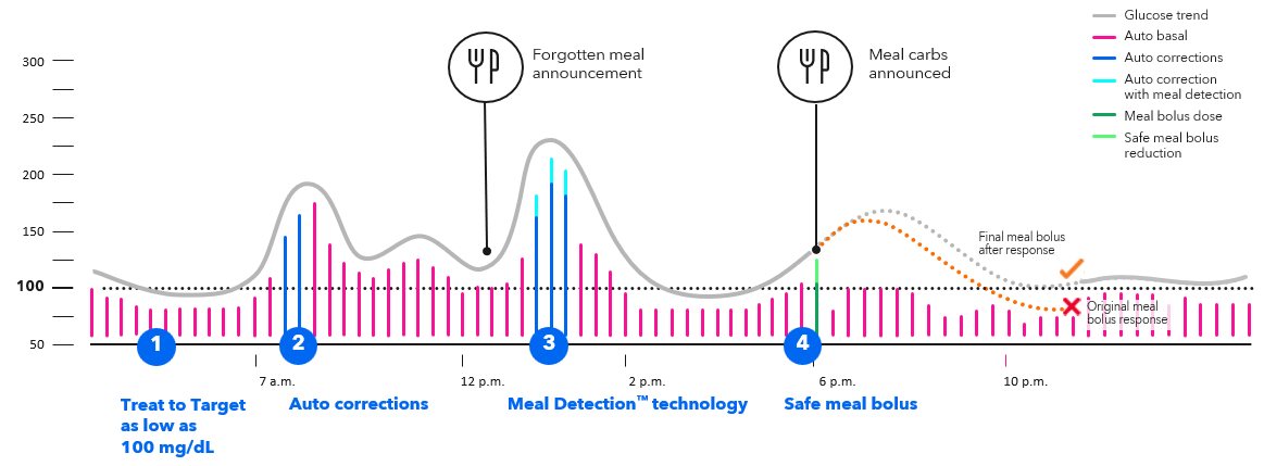 Meal Detection technology chart