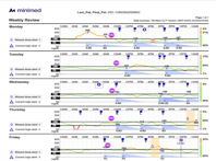 Weekly report dashboard displaying multiple daily glucose trend charts, insulin activity data.